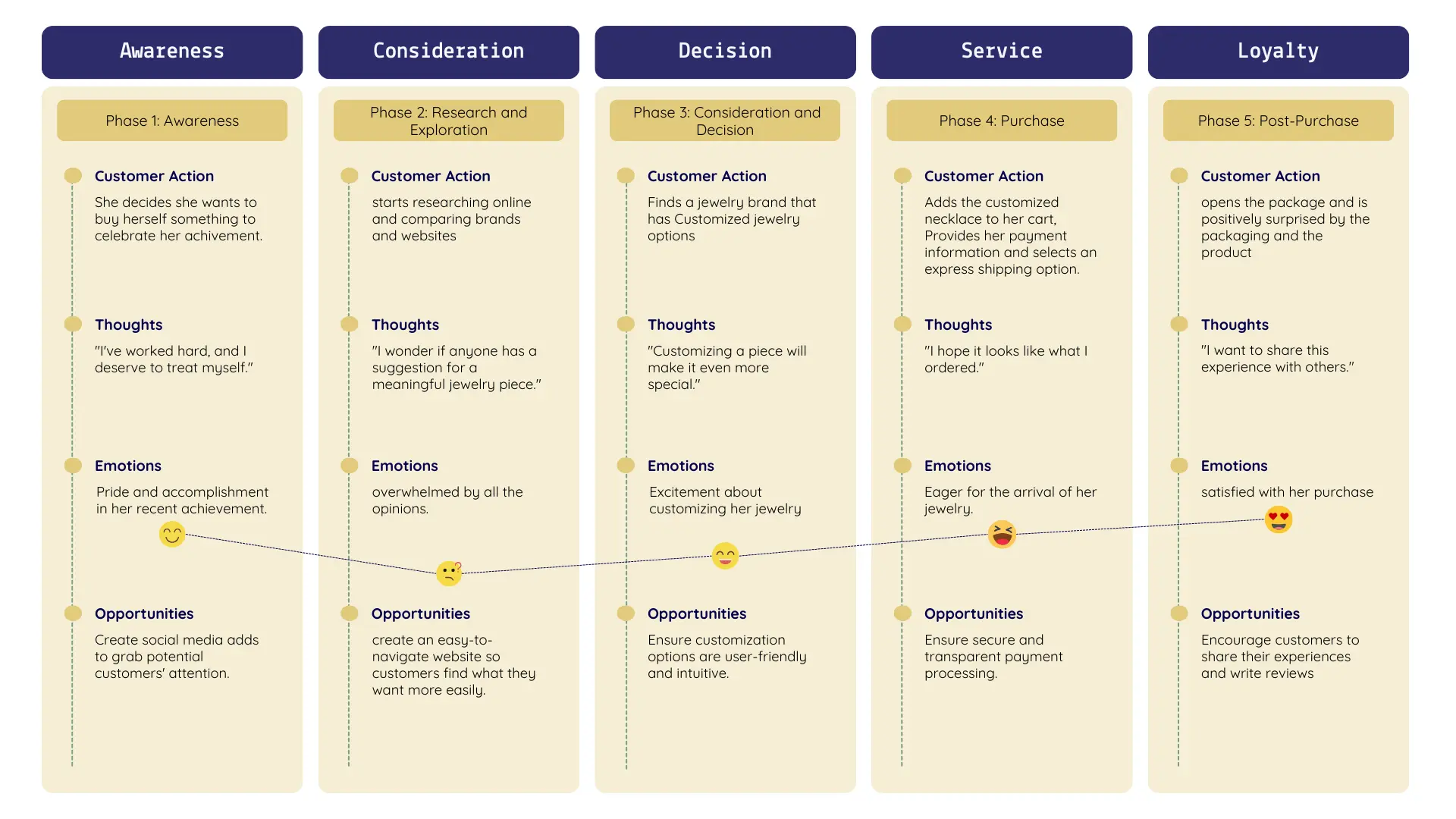 Journey Map