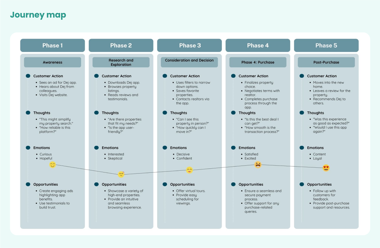 Journey map